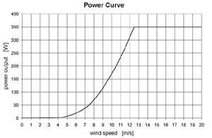 power vs. windspeed