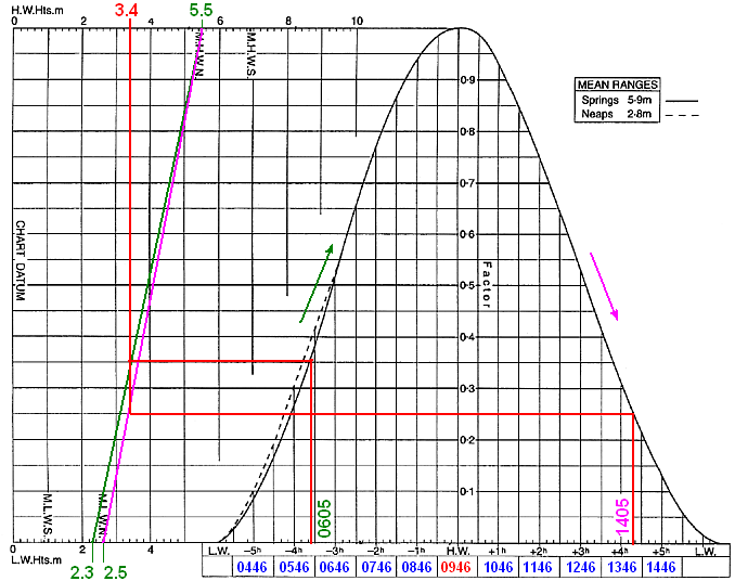 Charting The Tides Worksheet