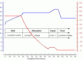 Lead Acid Battery Voltage Chart