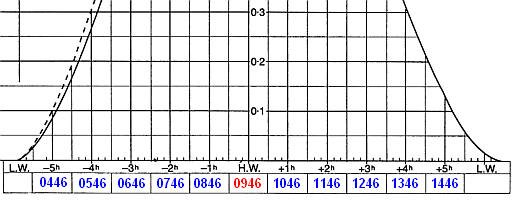 Tides And Tidal Predictions